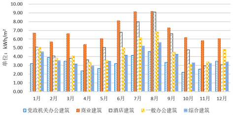 浅谈公共建筑能耗研究分析及系统介绍