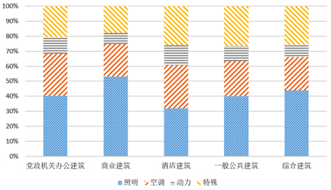 浅谈公共建筑能耗研究分析及系统介绍