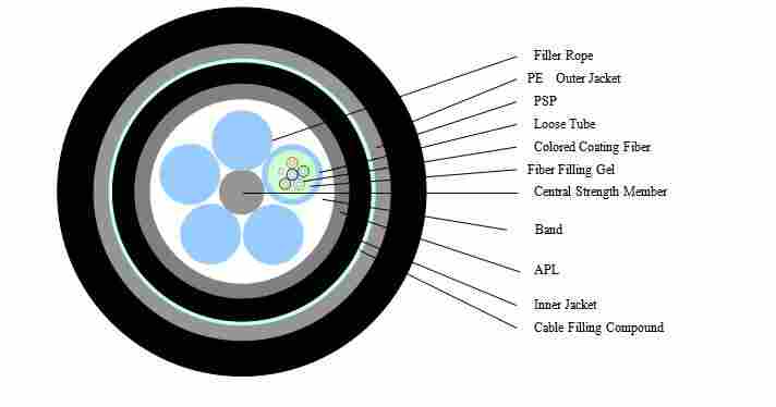 单模铠装光缆GYTA53-6B1