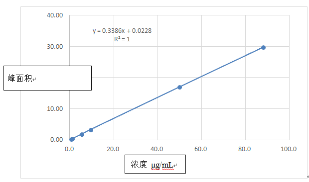 使用TSKgel ODS-100V测试饲料中巴氯芬