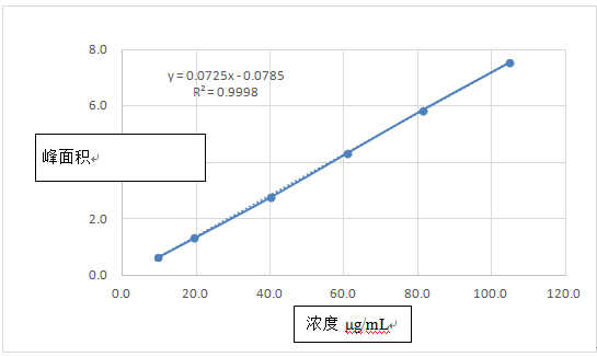 使用TSKgel SCX（H+）测定燕窝及其制品中唾液酸