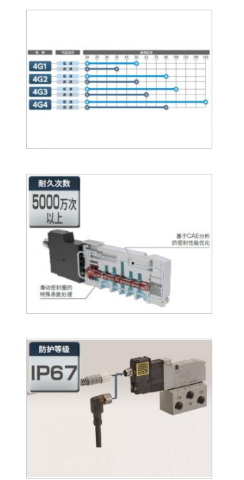 新款4GD319R-08-E2C-3本安防爆型CKD先导阀