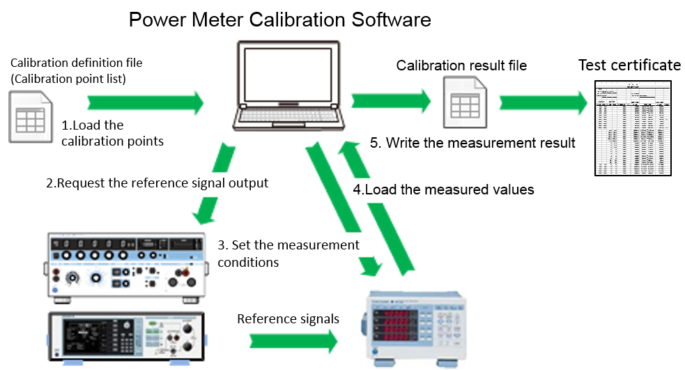 如何提高功率计测试和校准的吞吐量