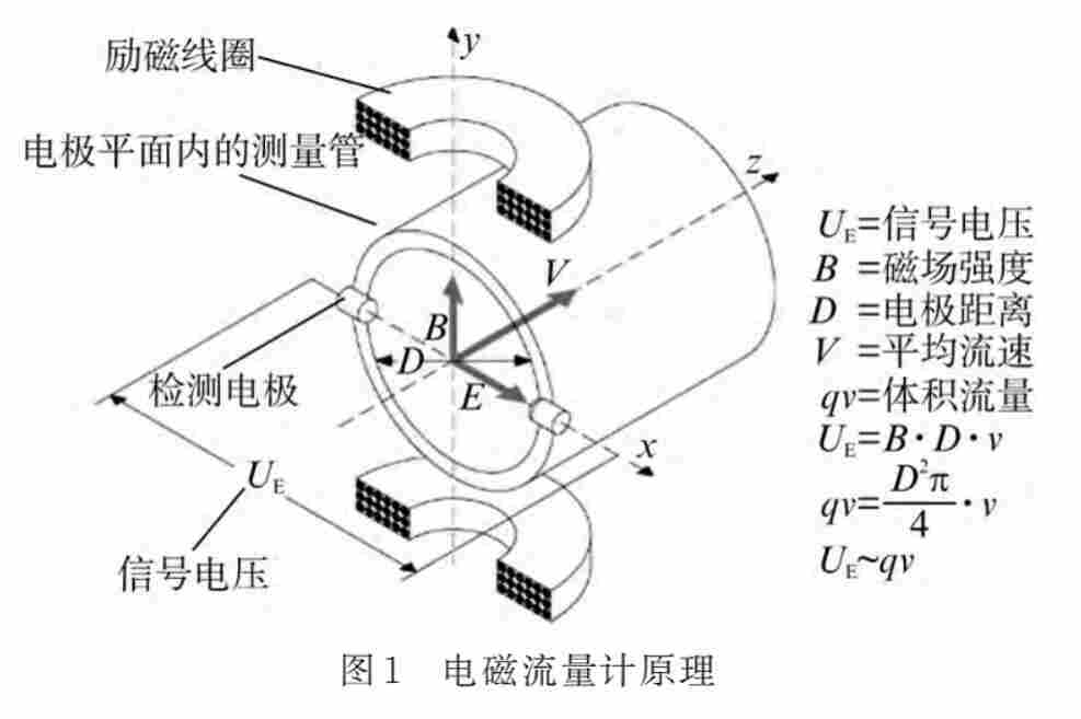 电磁流量计的测量原理及特点