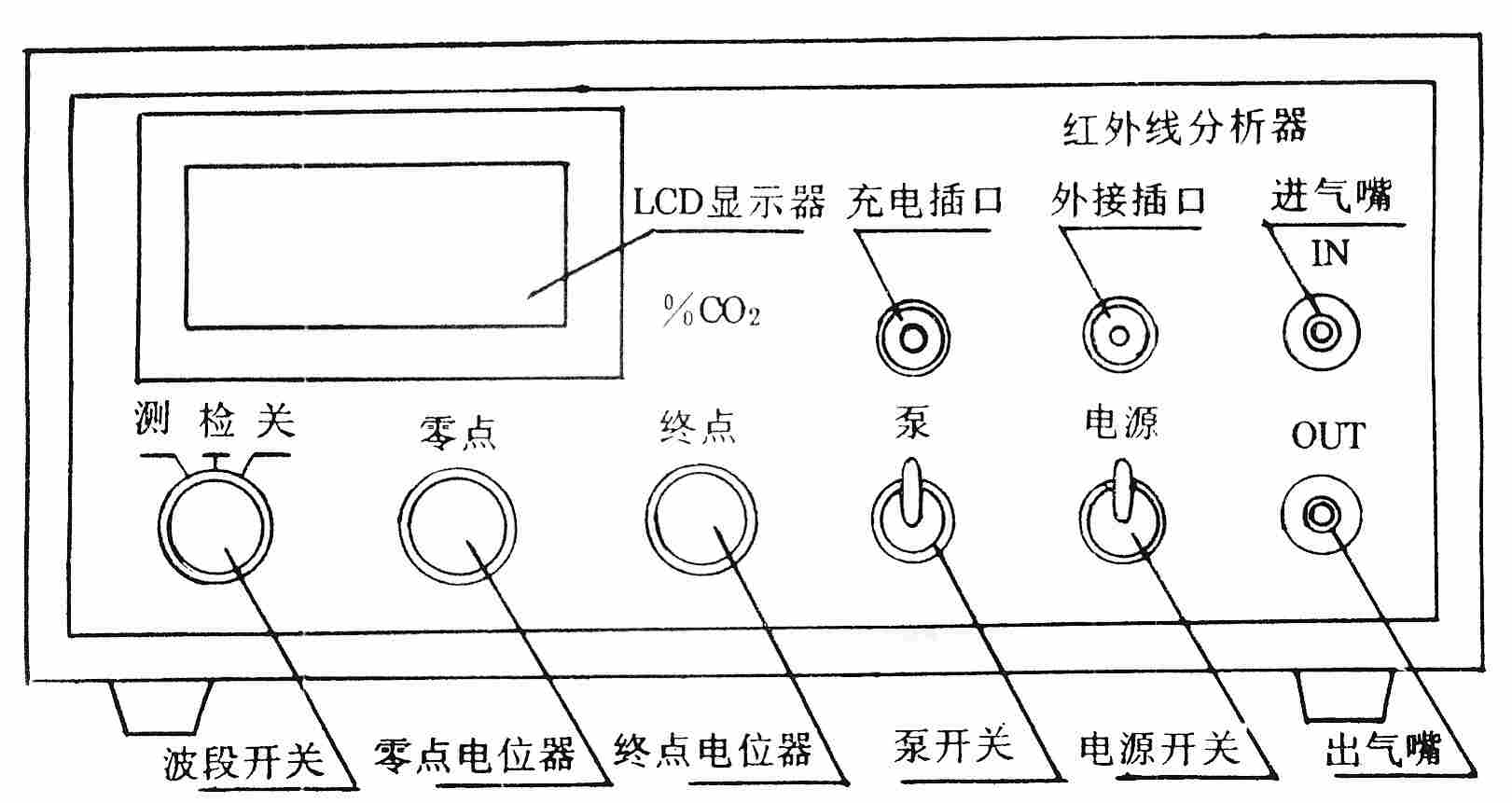 你了解红外二氧化碳分析仪吗