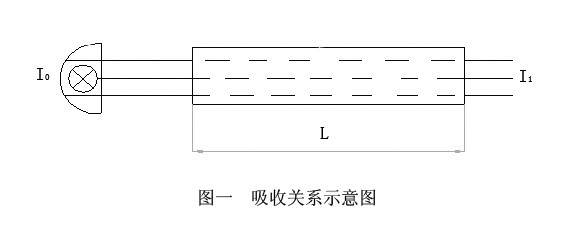 红外CO2测定仪工作原理