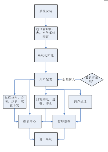 安科瑞电能管理系统在万科美景龙堂的应用