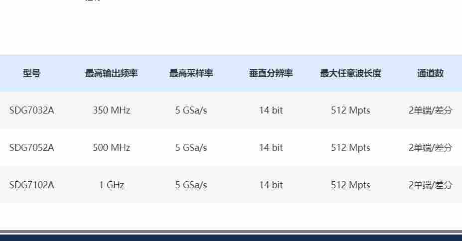 350 MHz 5 GSa/s 任意波形发生器