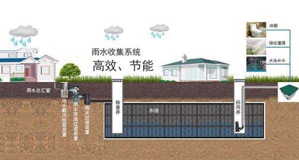 山南雨水收集池系统厂家雨水收集回用*特级代理经销全境派送直达2022已更新
