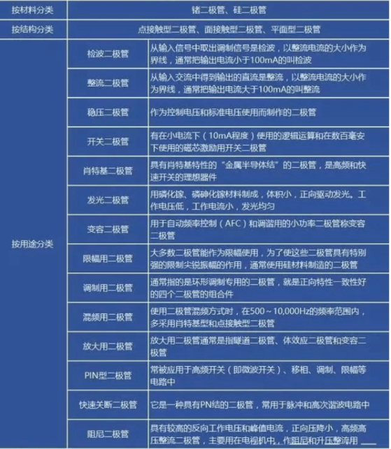 二极管的特性和分类