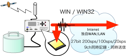 高精度9ch同时采样
