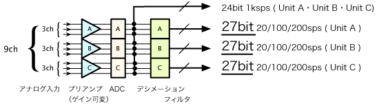 高精度模拟输入9ch