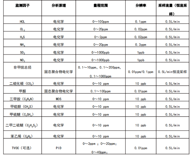 1650522246885726.png 废气处理设备 无组织排放恶臭气体浓度监测设备 厂界恶臭异味监测