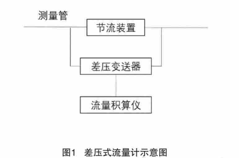 关于大家不知道的差压式流量计的组成结构与工作原理