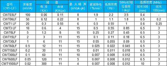 PEM罗氏线圈CWT03LFB/4/300/10