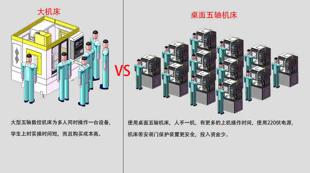 5-轴 迷你型桌面五轴数控机床应用于教学