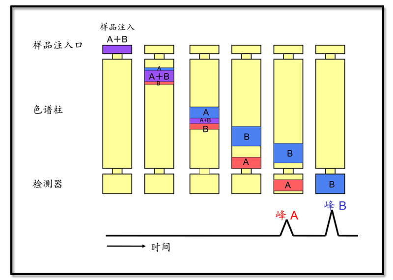 气相色谱仪的基本结构与工作原理