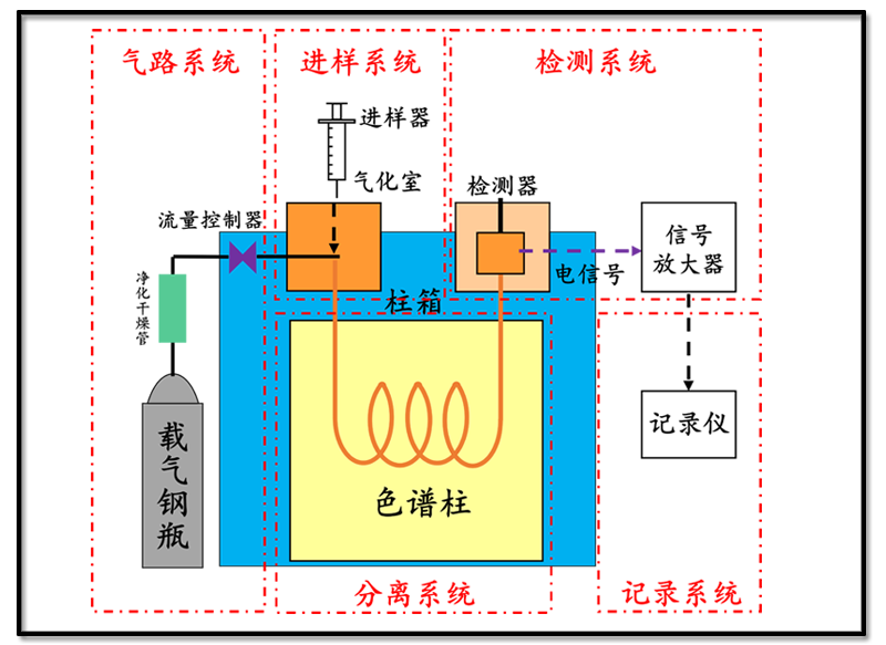 气相色谱仪的基本结构与工作原理