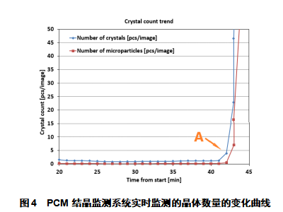 芬兰PCM结晶监测系统用于木糖和木糖醇的结晶过程的实时监控