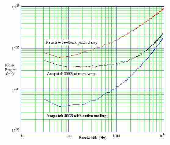 Axopatch 200B电容反馈膜片钳放大器