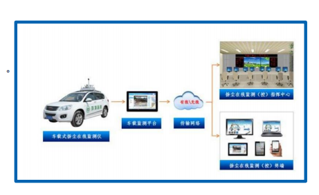 移动环境空气质量在线监测系统 H6型