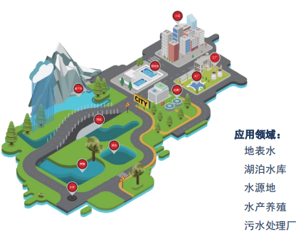 微型水质在线监测仪 H3型
