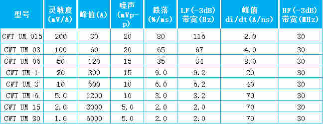 PEM罗氏线圈CWTUM015B/1/80