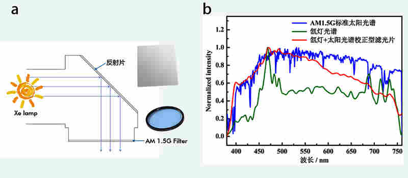 如何正确获得AM 1.5G光谱的方法