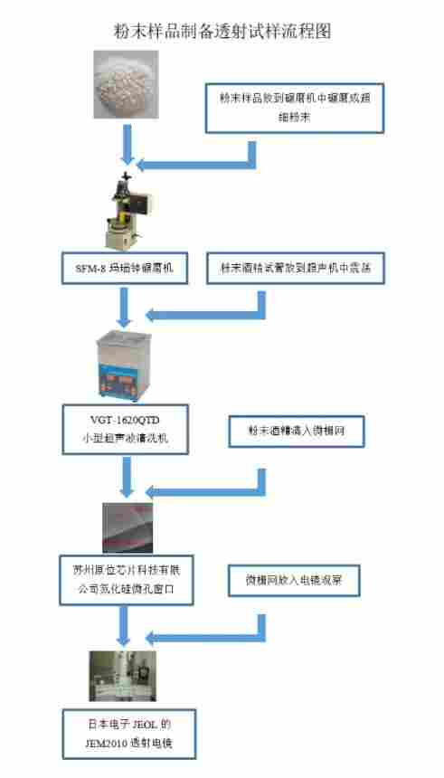 粉末材料透射试样的制备流程