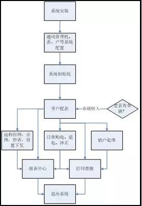 河南科技学新科学项目远程预付费电能管理系统的设计与应用