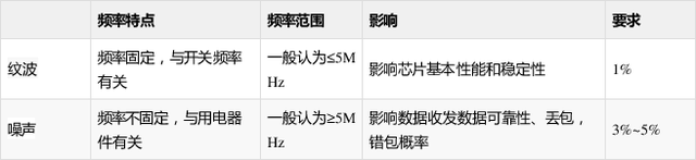 小智科普丨如何正确地理解电源纹波、噪声