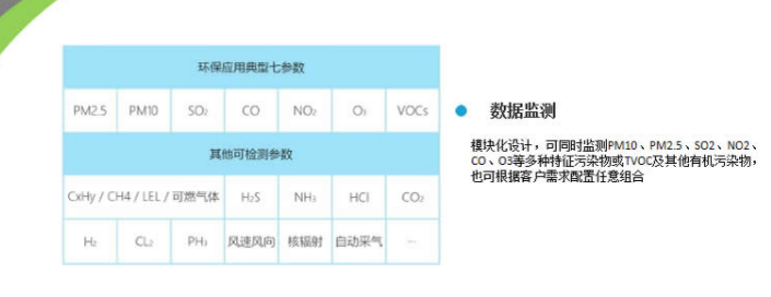 大气移动监测系统两尘四气空气质量检测设备环境监控平台
