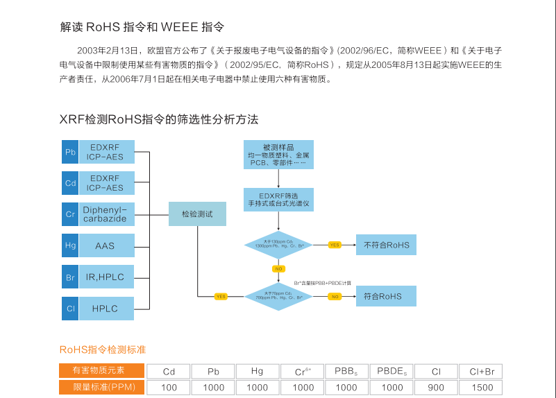 天瑞ROHS无卤检测仪器