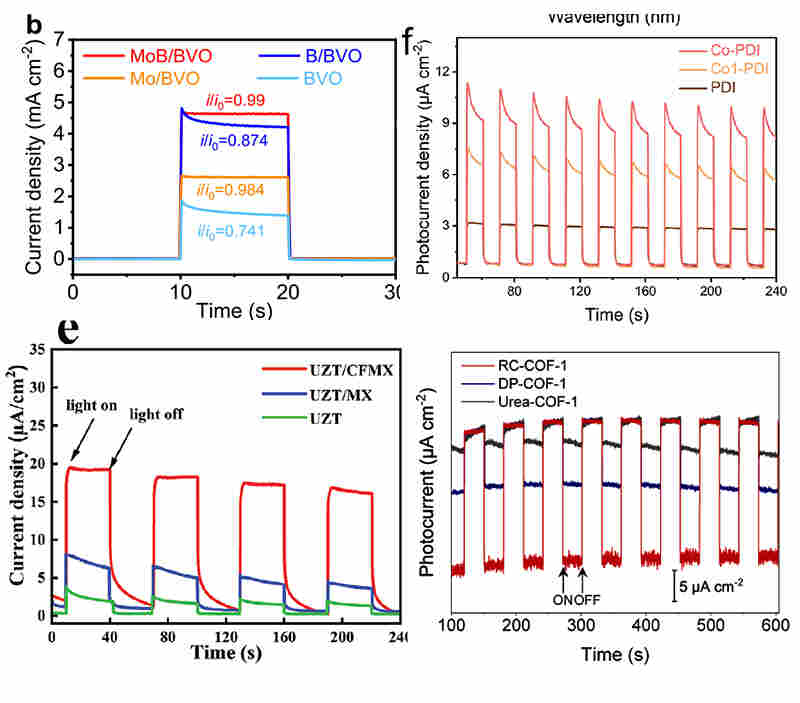 光电催化基础知识之光电流