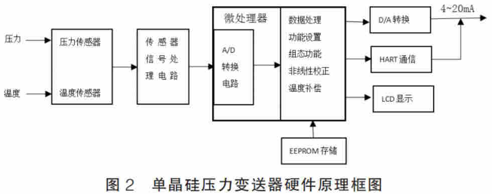 HART协议压力变送器硬件设计及实现