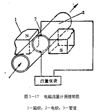 电磁流量计基本结构及工作原理