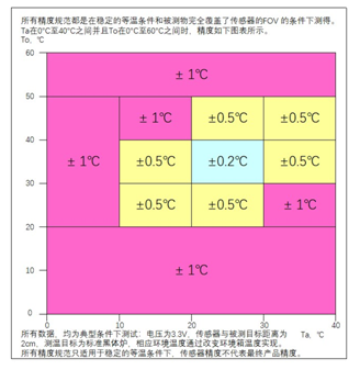 数字式红外热电堆传感器 快速实现非接触式体温检测