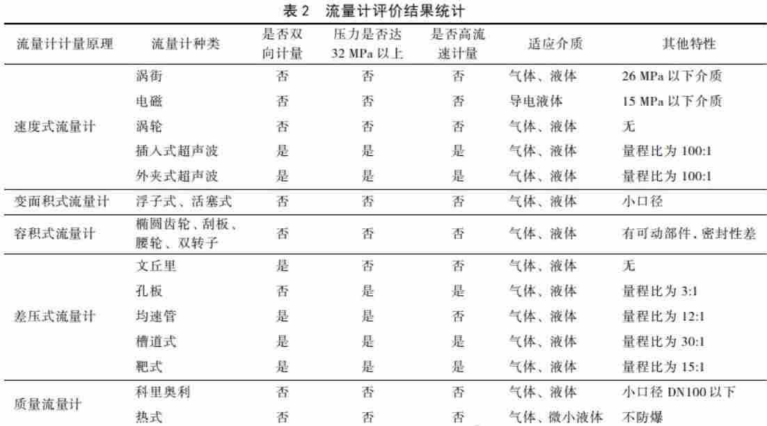 油气田常用的5类流量计有哪些