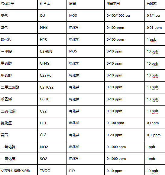 H6型便携式恶臭监测仪 实现不同空气污染物监测