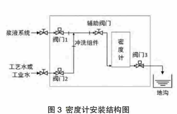 电厂脱硫吸收塔浆液密度计原理及安装结构图
