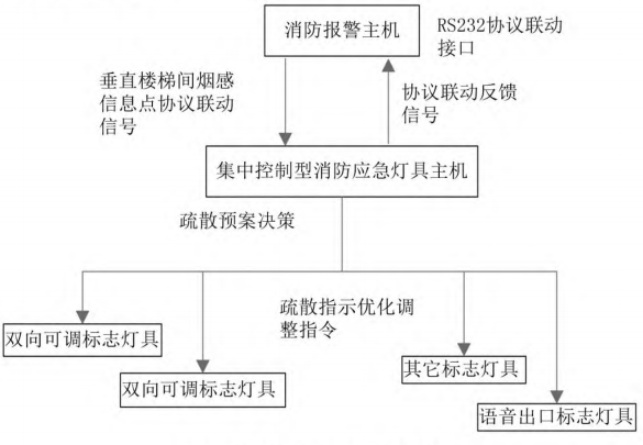 应急疏散系统中的关键之处有哪些
