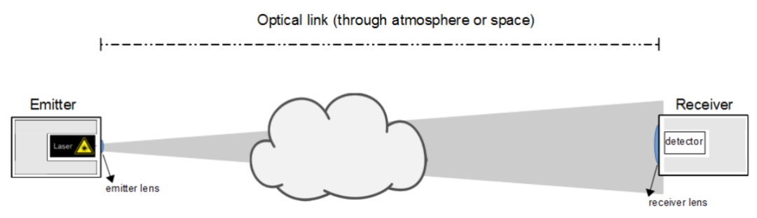 采用自由空间光学技术的通信链路