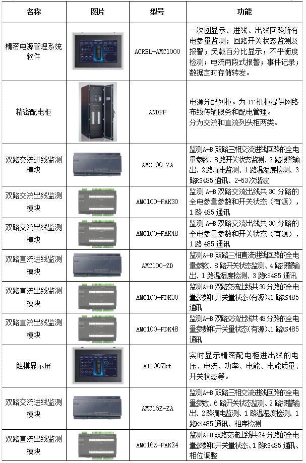 浅谈母线配电在数据中心的应用以及产品监控选型