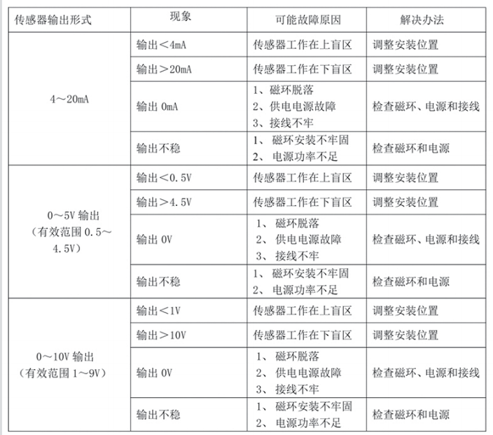 米朗位移传感器MTM3-1350mm-S/A-P
