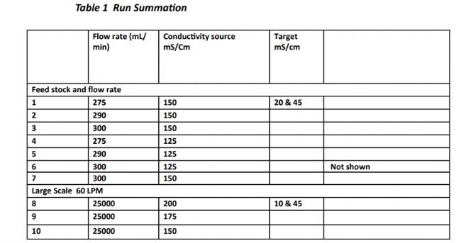 Sepragen应用于生产规模中缓冲液混合系统在线电导率的设定