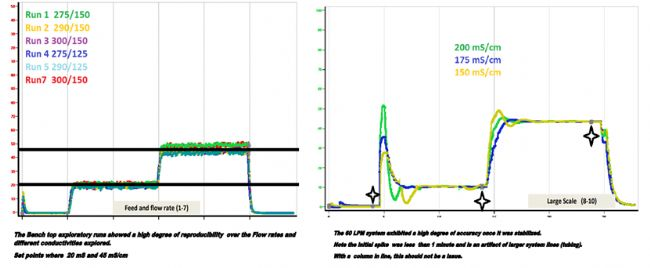 Sepragen应用于生产规模中缓冲液混合系统在线电导率的设定