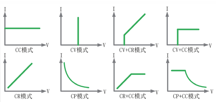 直流电子负载的几种工作模式原理详解