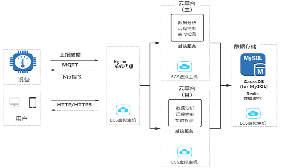 威泰普 农村污水治理管控平台介绍