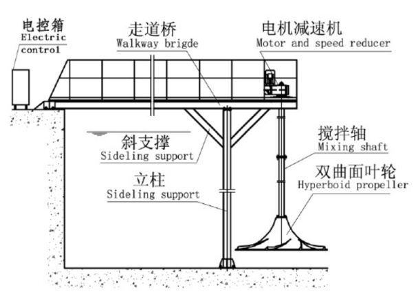 南京杜安GSJ-2800橋架式安裝雙曲面攪拌機