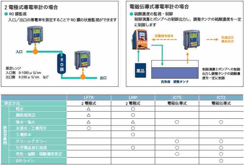  特开立 tohkemy水质计DCCa-京都玉崎